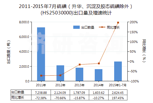 2011-2015年7月硫磺（升華、沉淀及膠態(tài)硫磺除外）(HS25030000)出口量及增速統(tǒng)計